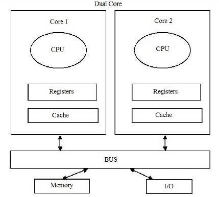 chart shows how multicore cpu works