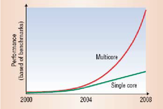 chart compare use of multicore processor and single core processor