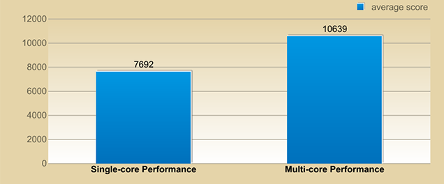 chart compare singlecore performance and multicore performance